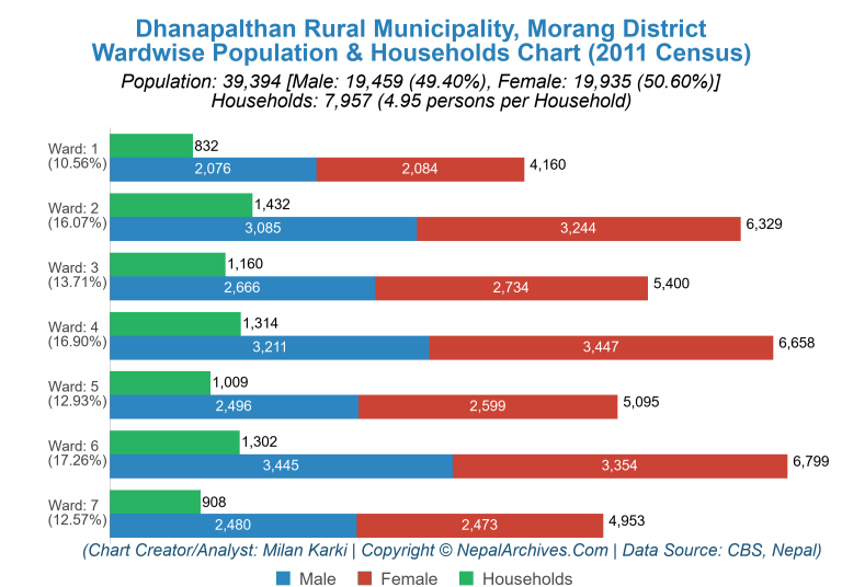 Wardwise Population Chart of Dhanapalthan Rural Municipality