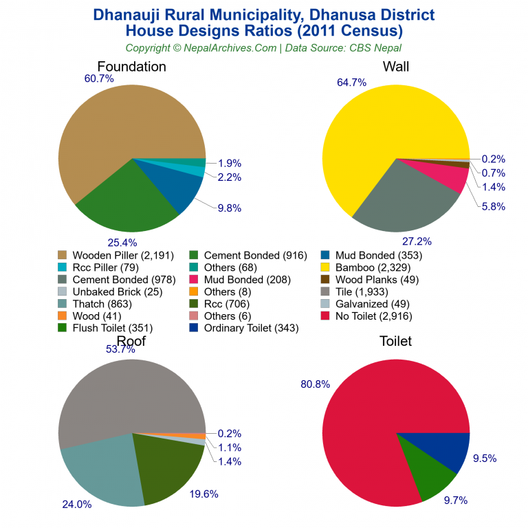House Design Ratios Pie Charts of Dhanauji Rural Municipality