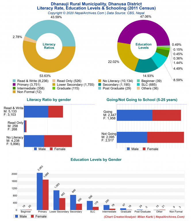 Literacy, Education Levels & Schooling Charts of Dhanauji Rural Municipality