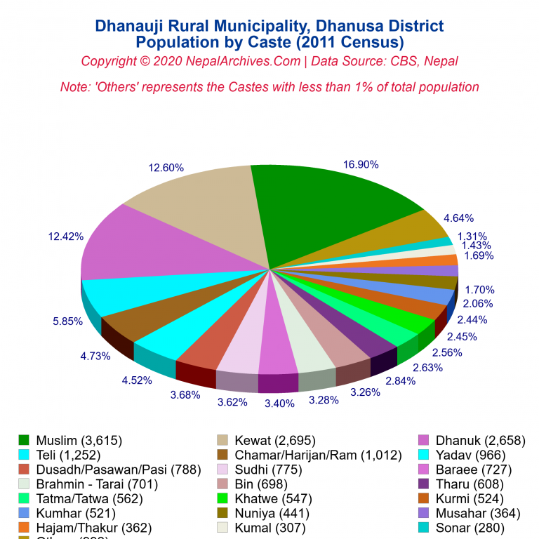 Population by Castes Chart of Dhanauji Rural Municipality