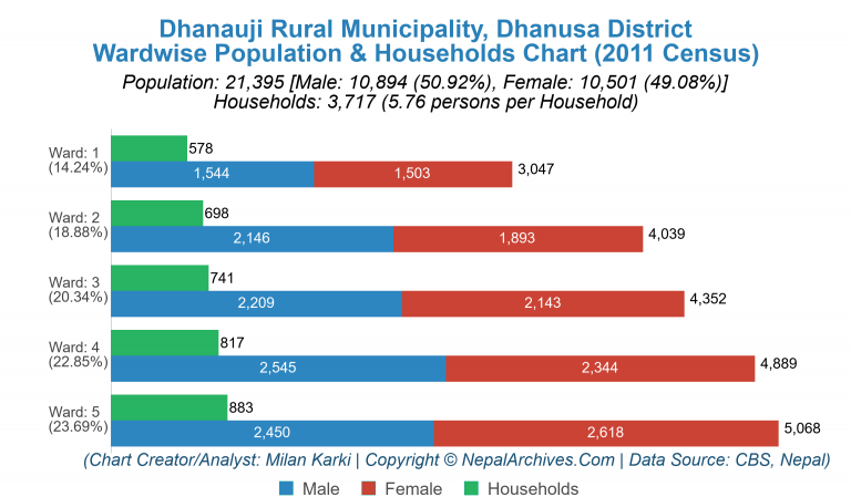 Wardwise Population Chart of Dhanauji Rural Municipality