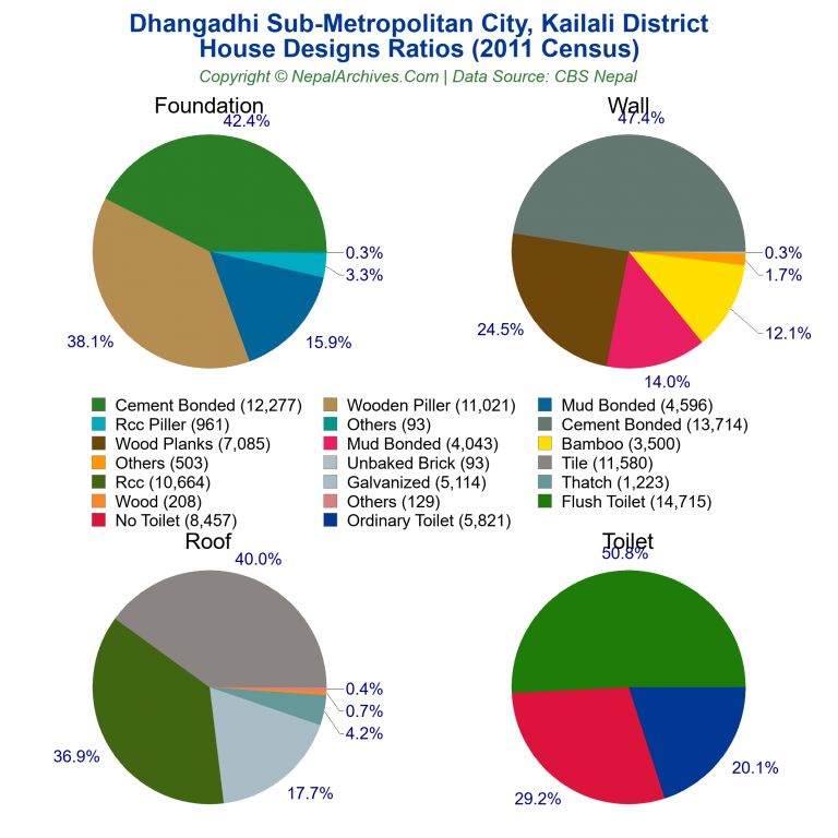 House Design Ratios Pie Charts of Dhangadhi Sub-Metropolitan City House Design Ratios Pie Charts of Dhangadhi Sub-Metropolitan City