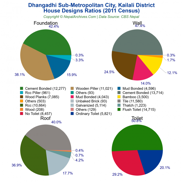 House Design Ratios Pie Charts of Dhangadhi Sub-Metropolitan City