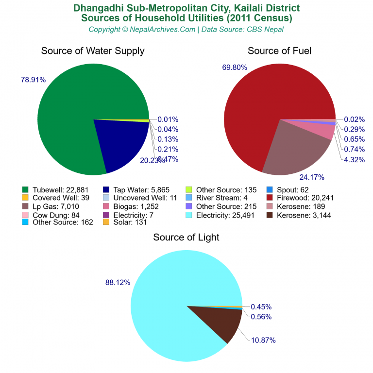 Household Utilities Pie Charts of Dhangadhi Sub-Metropolitan City