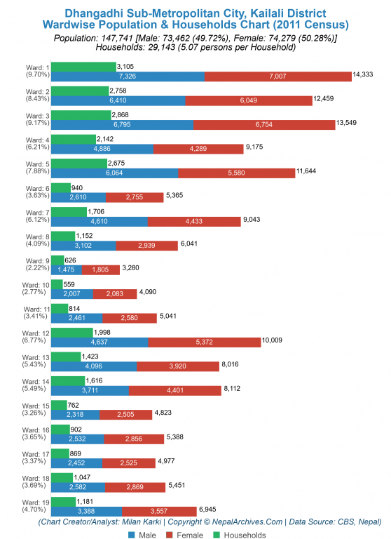 Wardwise Population Chart of Dhangadhi Sub-Metropolitan City