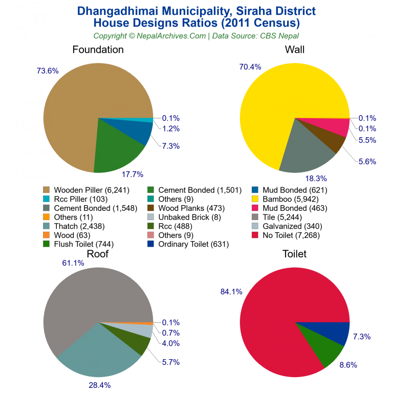 House Design Ratios Pie Charts of Dhangadhimai Municipality