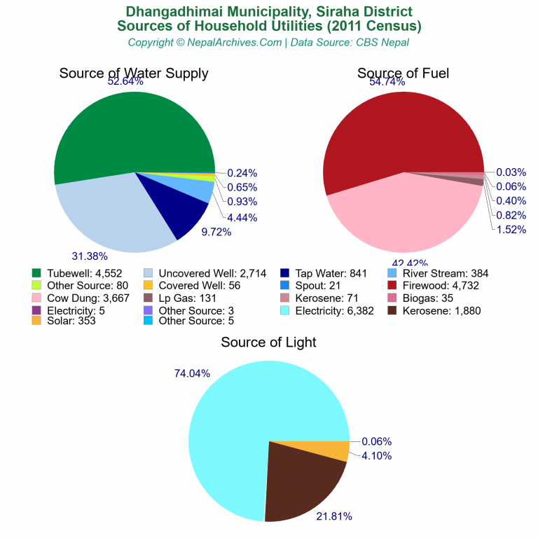 Household Utilities Pie Charts of Dhangadhimai Municipality