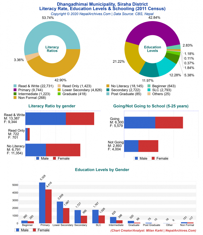 Literacy, Education Levels & Schooling Charts of Dhangadhimai Municipality