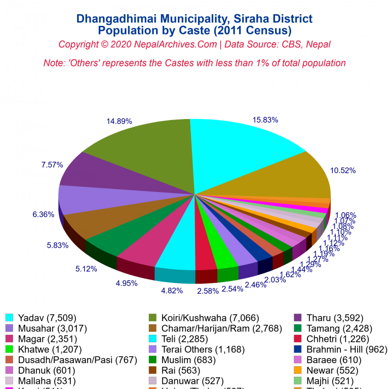 Population by Castes Chart of Dhangadhimai Municipality