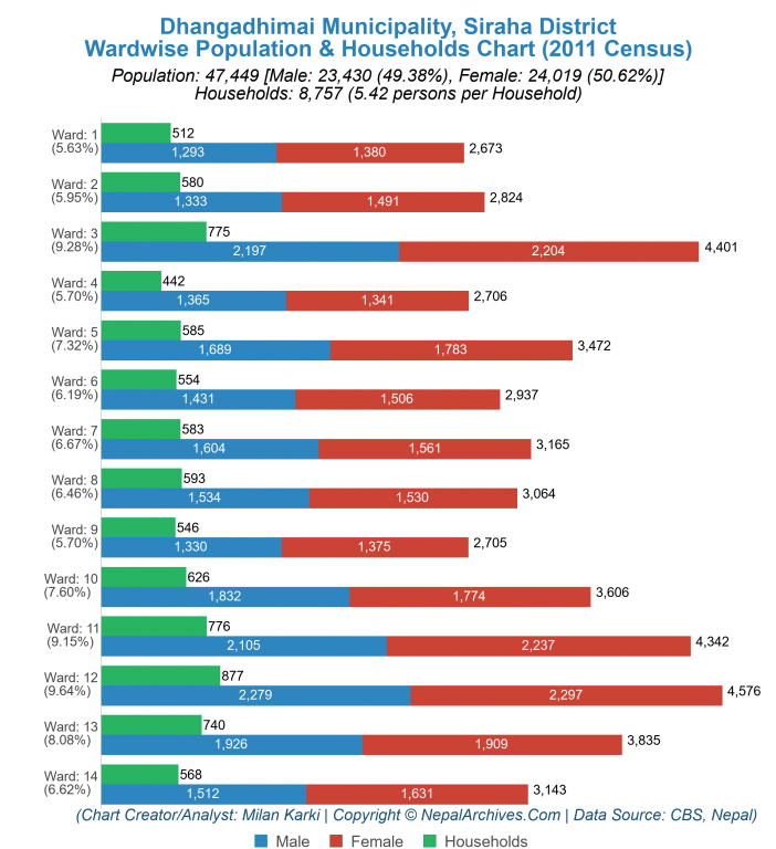 Wardwise Population Chart of Dhangadhimai Municipality