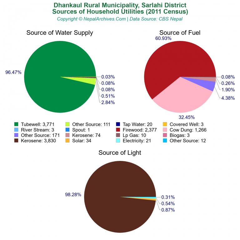 Household Utilities Pie Charts of Dhankaul Rural Municipality