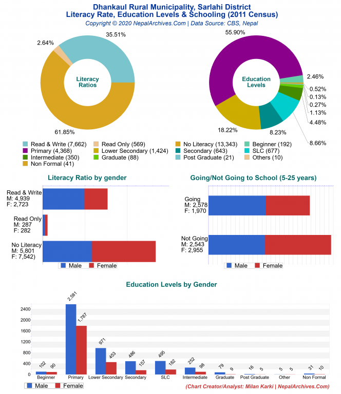 Literacy, Education Levels & Schooling Charts of Dhankaul Rural Municipality