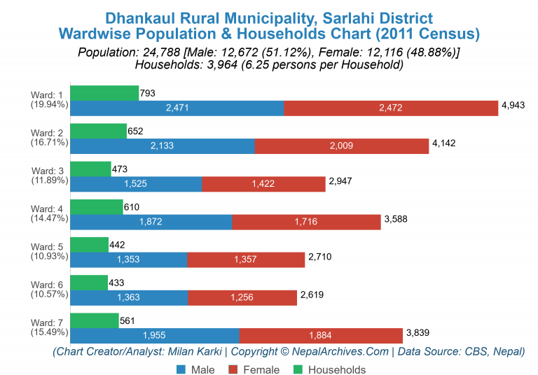 Wardwise Population Chart of Dhankaul Rural Municipality