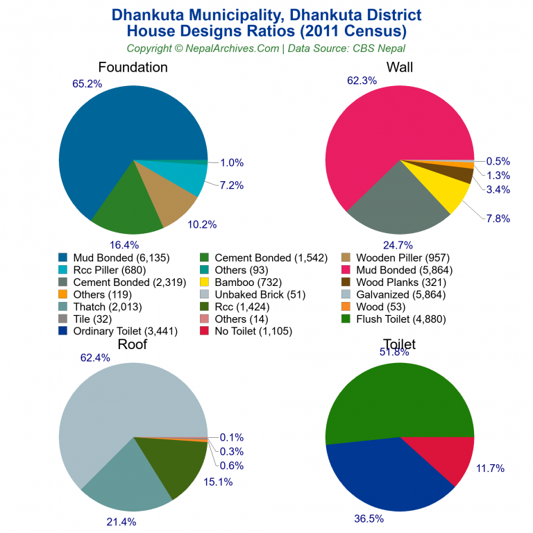 House Design Ratios Pie Charts of Dhankuta Municipality