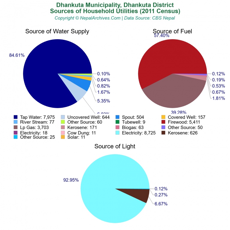 Household Utilities Pie Charts of Dhankuta Municipality