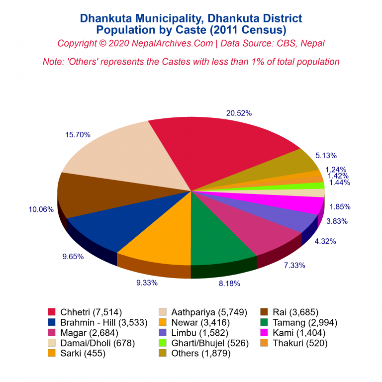 Population by Castes Chart of Dhankuta Municipality