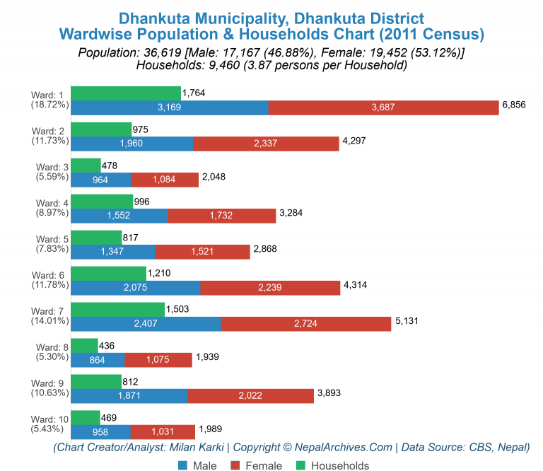 Wardwise Population Chart of Dhankuta Municipality
