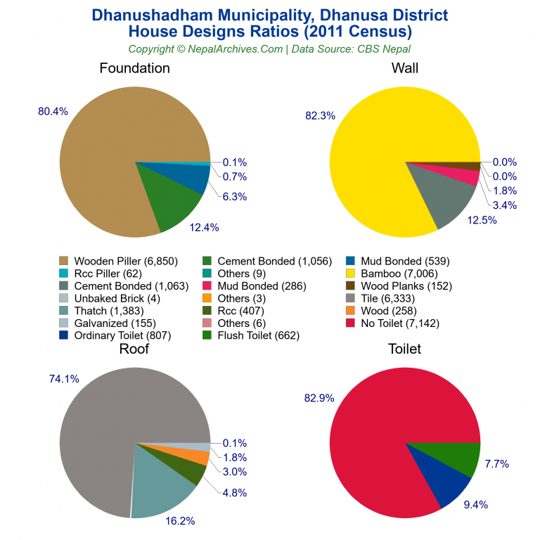 House Design Ratios Pie Charts of Dhanushadham Municipality