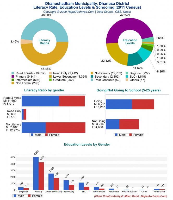 Literacy, Education Levels & Schooling Charts of Dhanushadham Municipality