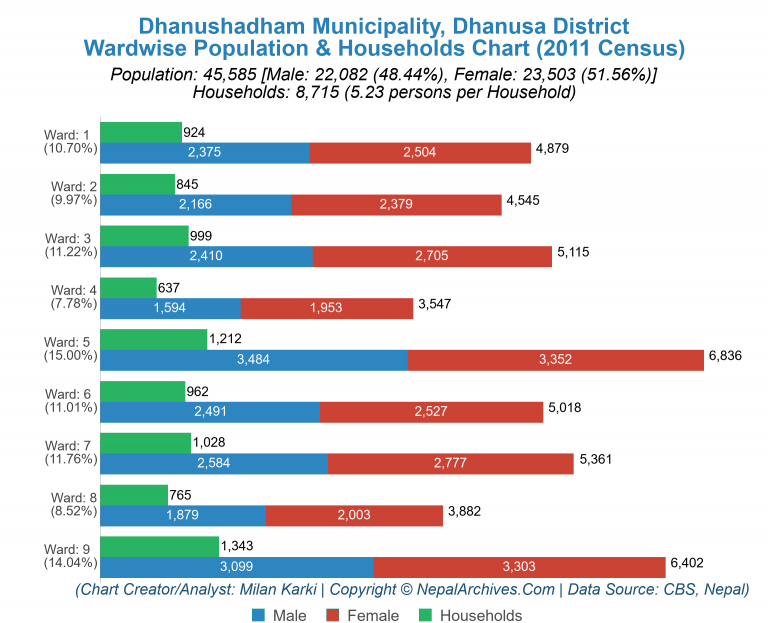 Wardwise Population Chart of Dhanushadham Municipality