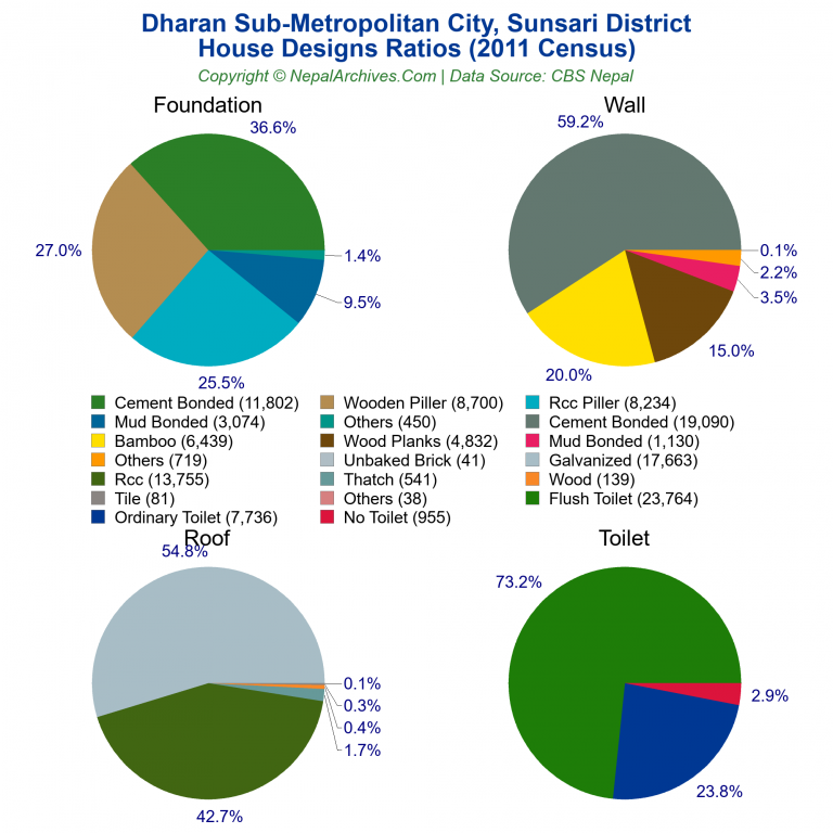 House Design Ratios Pie Charts of Dharan Sub-Metropolitan City