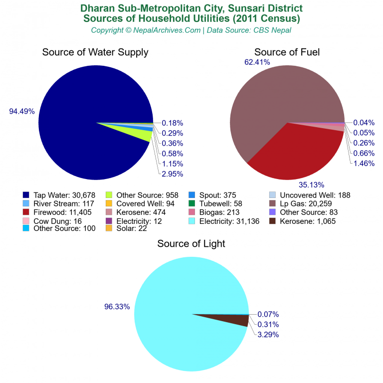 Household Utilities Pie Charts of Dharan Sub-Metropolitan City