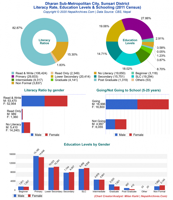 Literacy, Education Levels & Schooling Charts of Dharan Sub-Metropolitan City