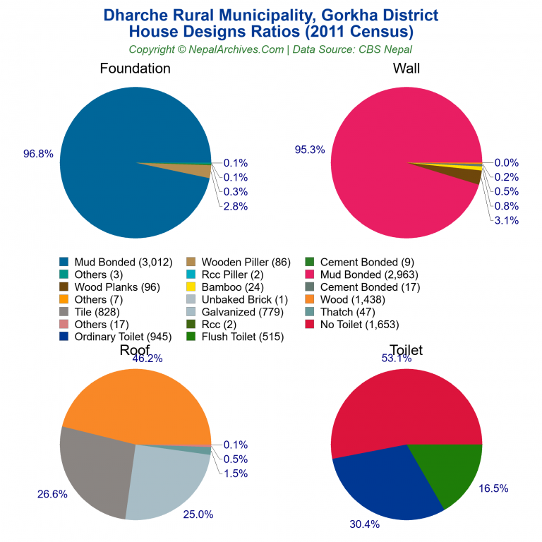 House Design Ratios Pie Charts of Dharche Rural Municipality