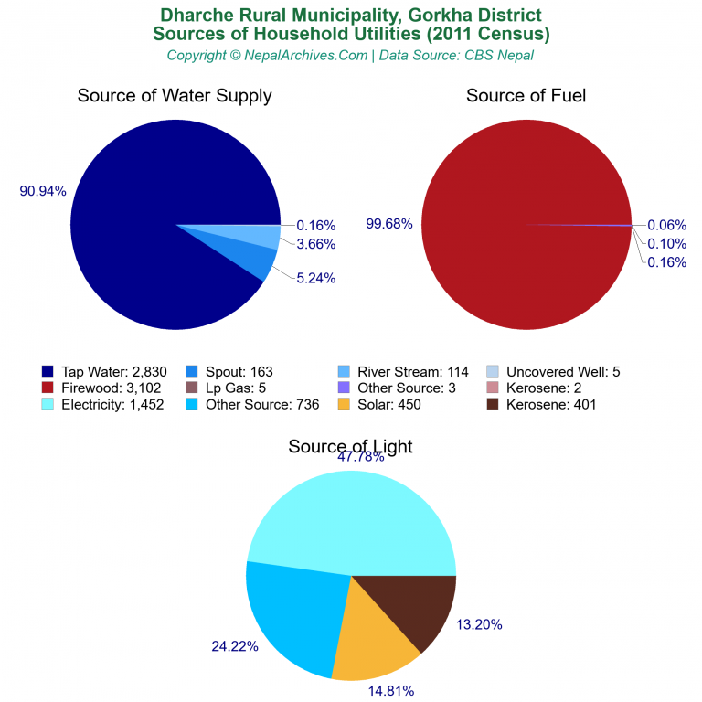 Household Utilities Pie Charts of Dharche Rural Municipality