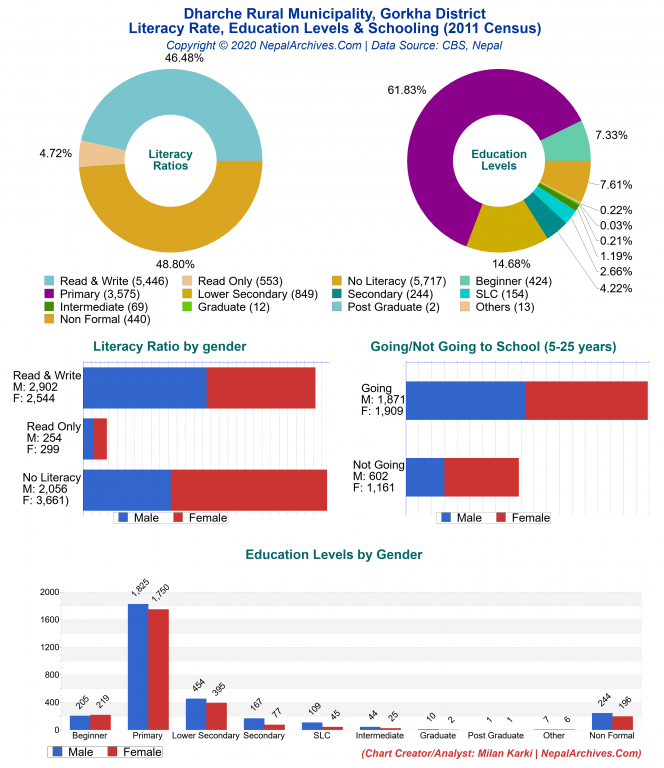 Literacy, Education Levels & Schooling Charts of Dharche Rural Municipality