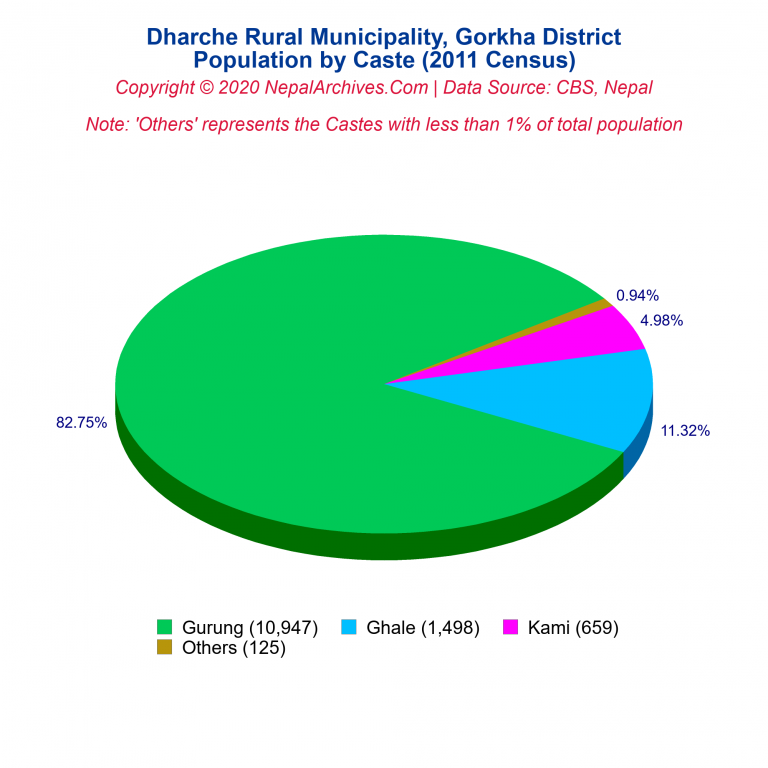 Population by Castes Chart of Dharche Rural Municipality
