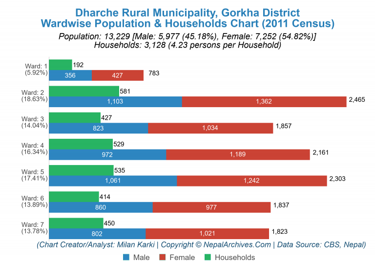 Wardwise Population Chart of Dharche Rural Municipality