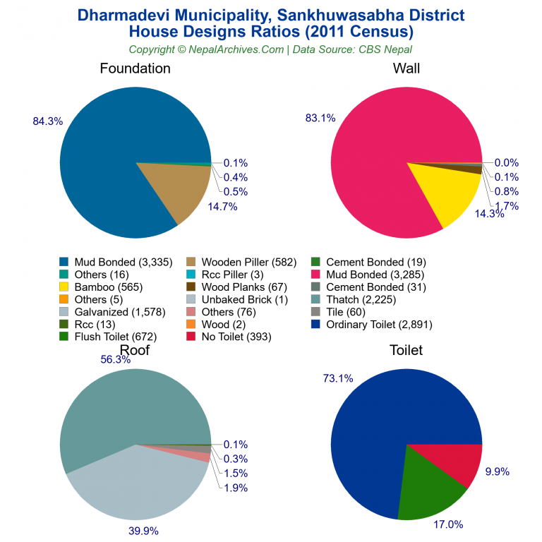House Design Ratios Pie Charts of Dharmadevi Municipality