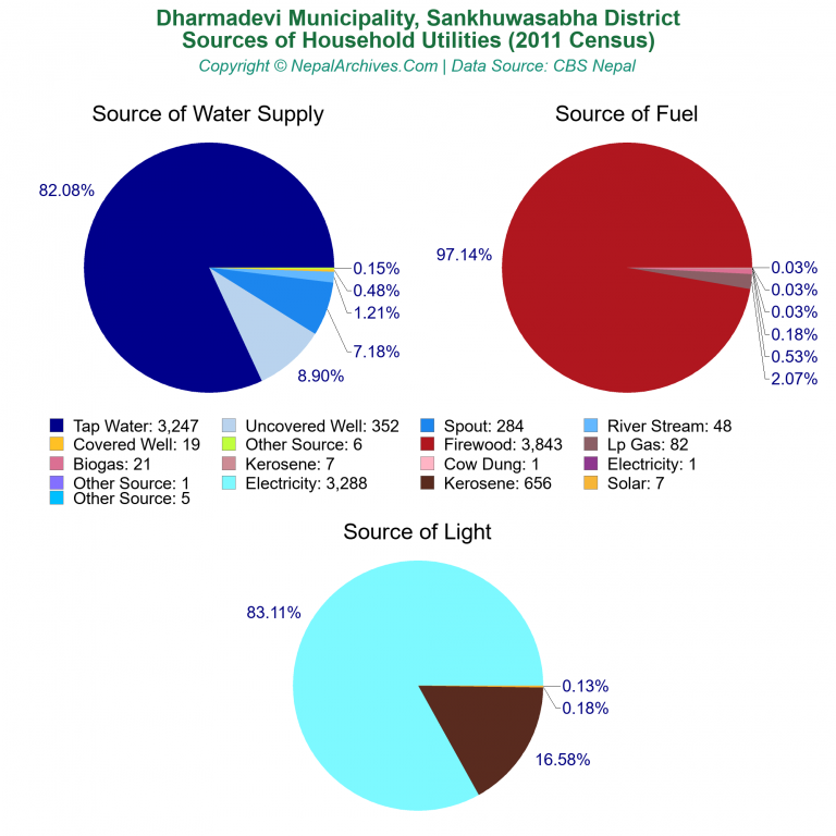 Household Utilities Pie Charts of Dharmadevi Municipality