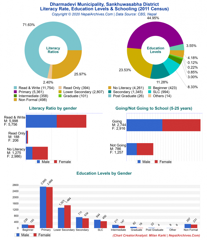 Literacy, Education Levels & Schooling Charts of Dharmadevi Municipality