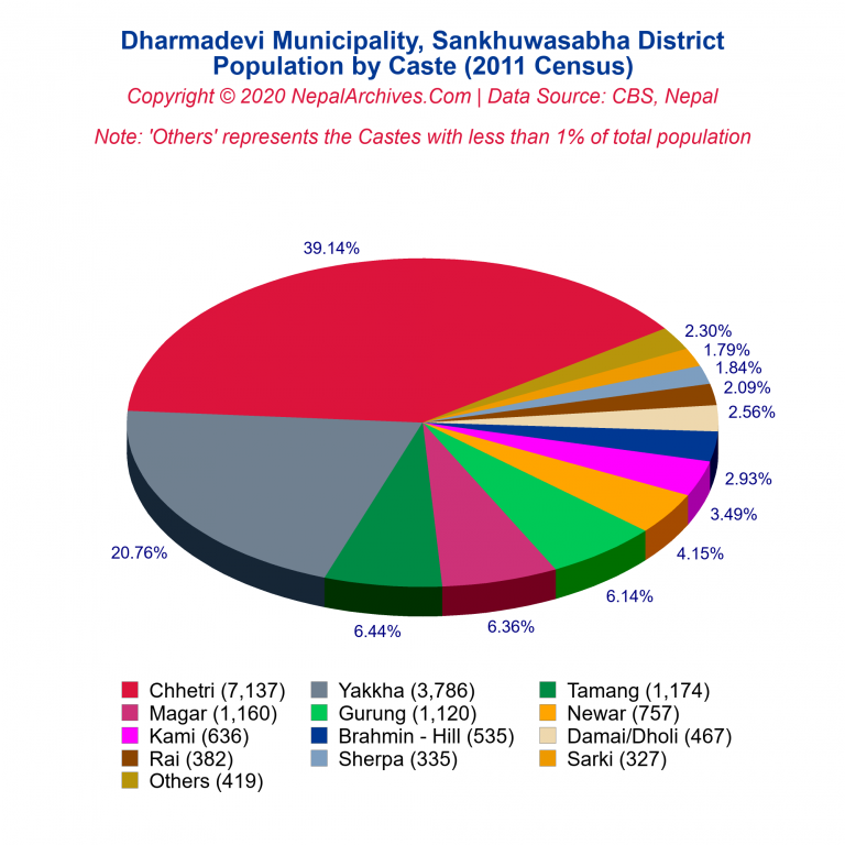 Population by Castes Chart of Dharmadevi Municipality