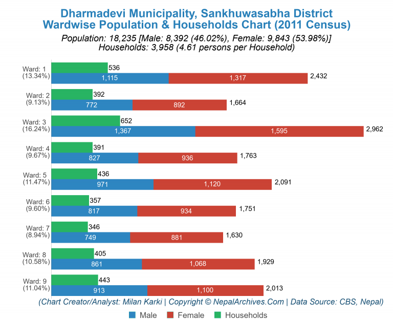 Wardwise Population Chart of Dharmadevi Municipality