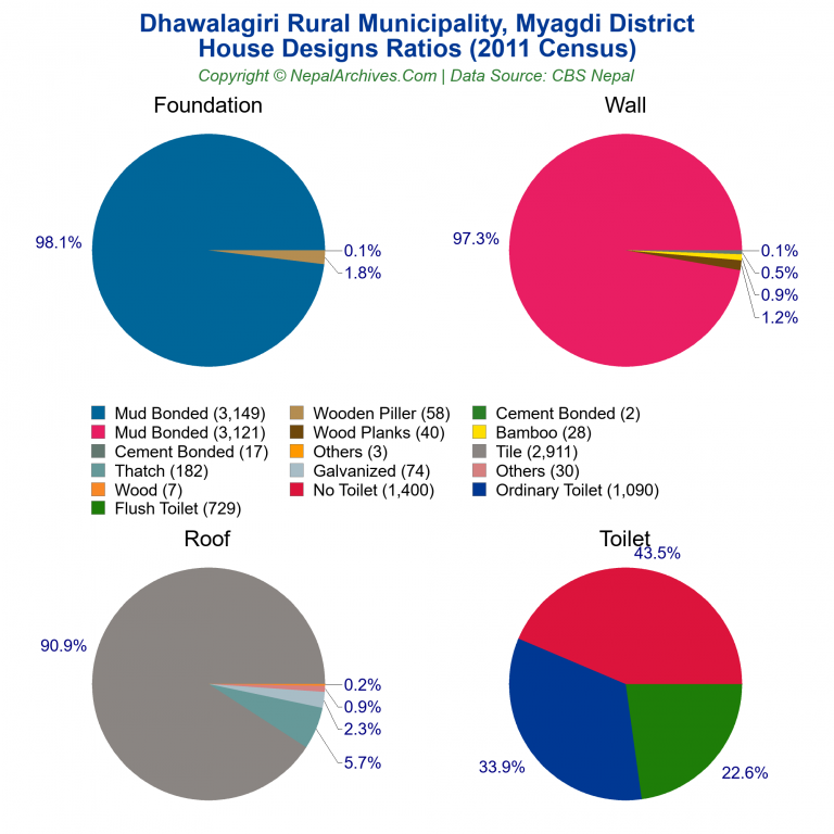 House Design Ratios Pie Charts of Dhawalagiri Rural Municipality