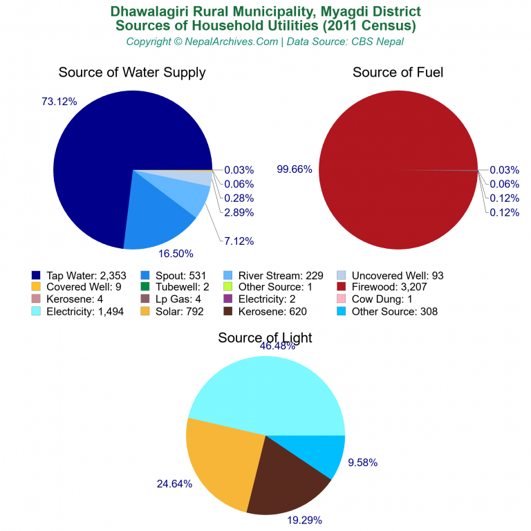 Household Utilities Pie Charts of Dhawalagiri Rural Municipality