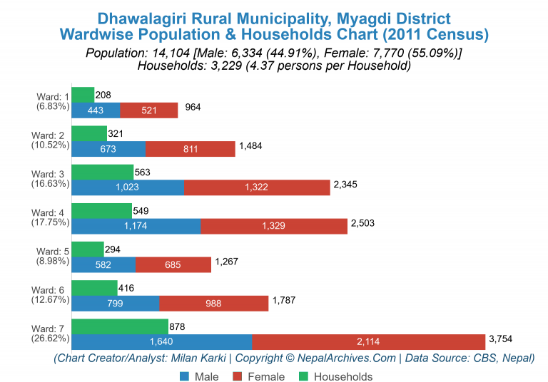 Wardwise Population Chart of Dhawalagiri Rural Municipality