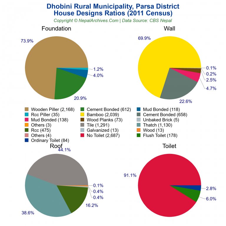 House Design Ratios Pie Charts of Dhobini Rural Municipality