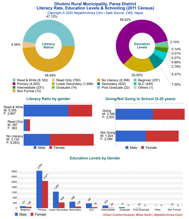 Literacy, Education Levels & Schooling Charts of Dhobini Rural Municipality