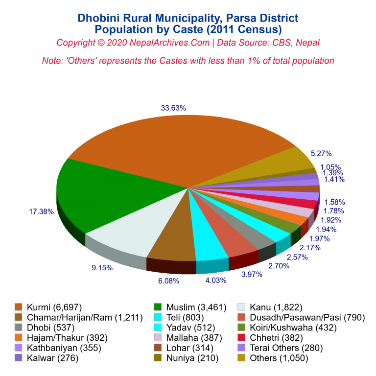 Population by Castes Chart of Dhobini Rural Municipality