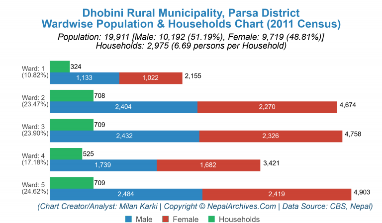 Wardwise Population Chart of Dhobini Rural Municipality