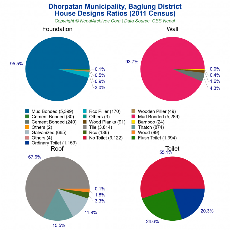 House Design Ratios Pie Charts of Dhorpatan Municipality House Design Ratios Pie Charts of Dhorpatan Municipality