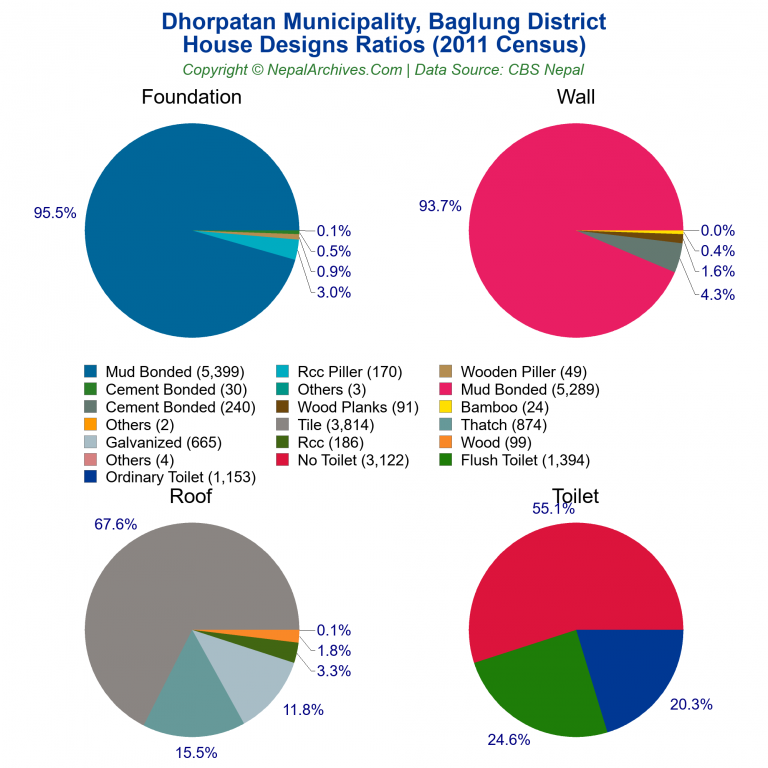 House Design Ratios Pie Charts of Dhorpatan Municipality