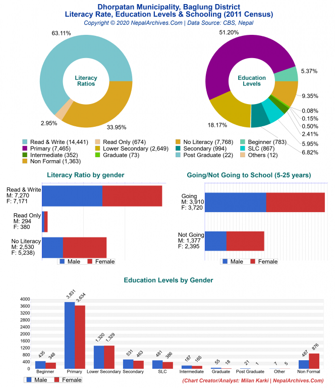Literacy, Education Levels & Schooling Charts of Dhorpatan Municipality Literacy, Education Levels & Schooling Charts of Dhorpatan Municipality