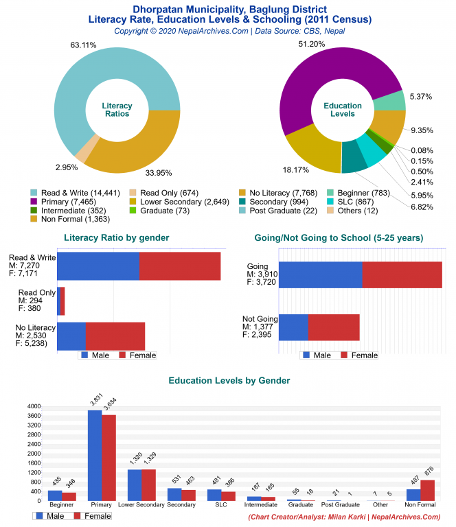 Literacy, Education Levels & Schooling Charts of Dhorpatan Municipality