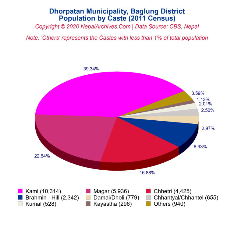 Population by Castes Chart of Dhorpatan Municipality Population by Castes Chart of Dhorpatan Municipality