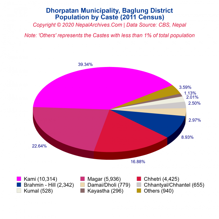 Population by Castes Chart of Dhorpatan Municipality